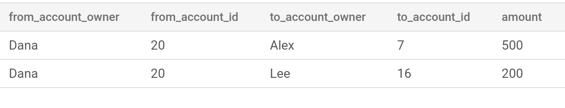 Exemplo de resultados de consultas de gráficos.