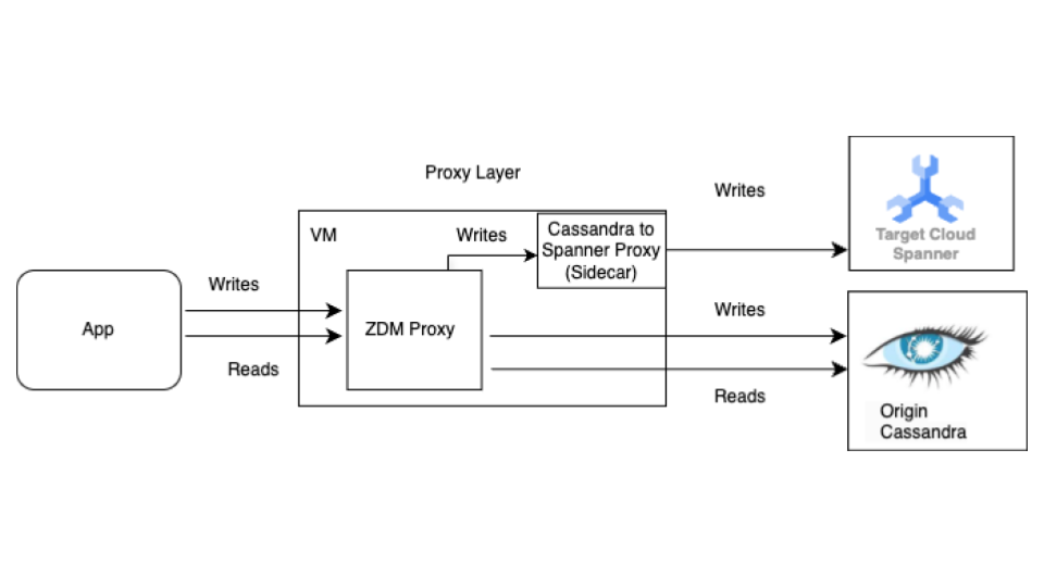 אפליקציות שולחות פעולות כתיבה דרך שרת proxy גם ל-Spanner וגם ל-Cassandra