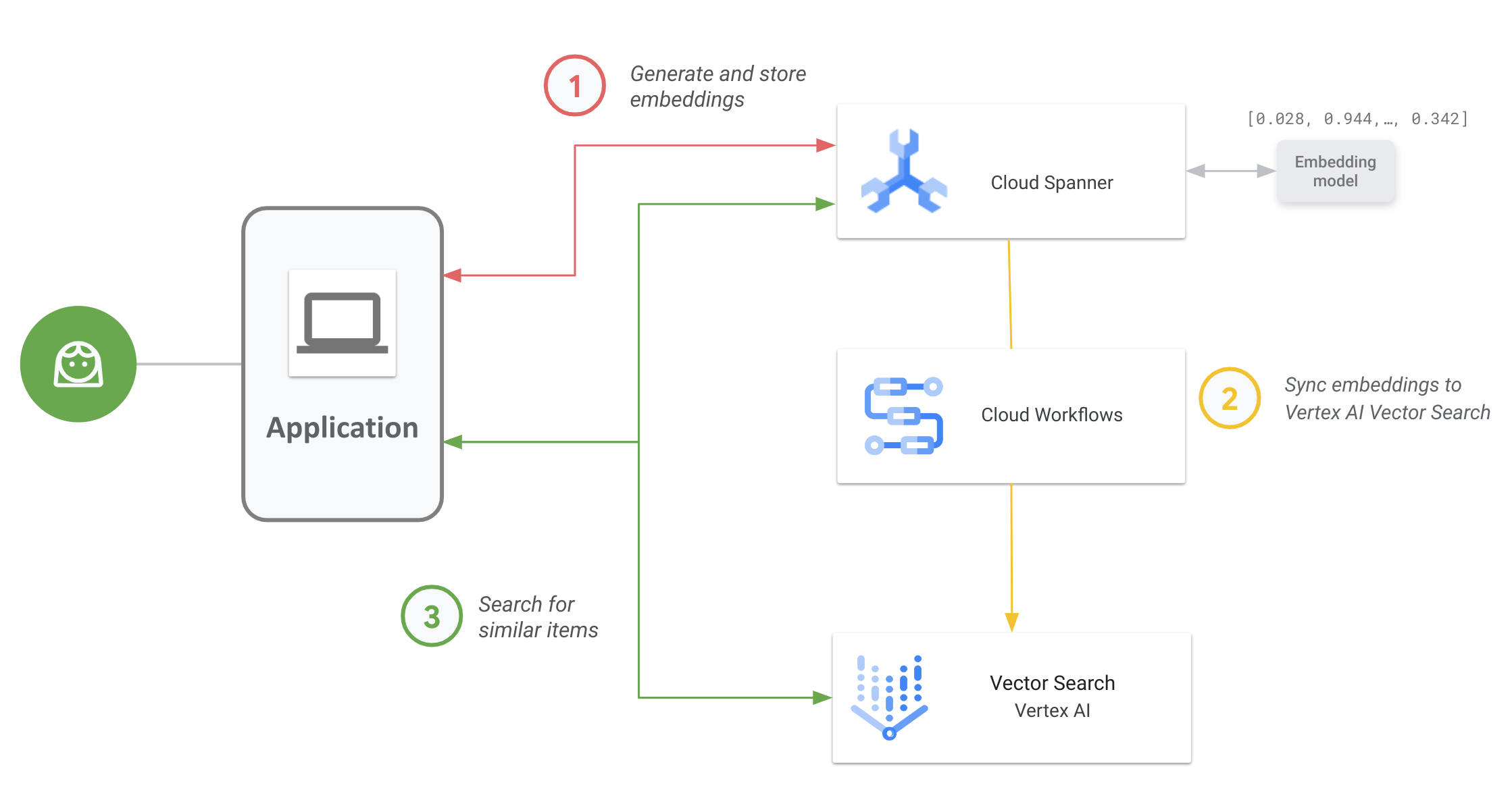 Flujo de trabajo de Spanner a Vector Search.