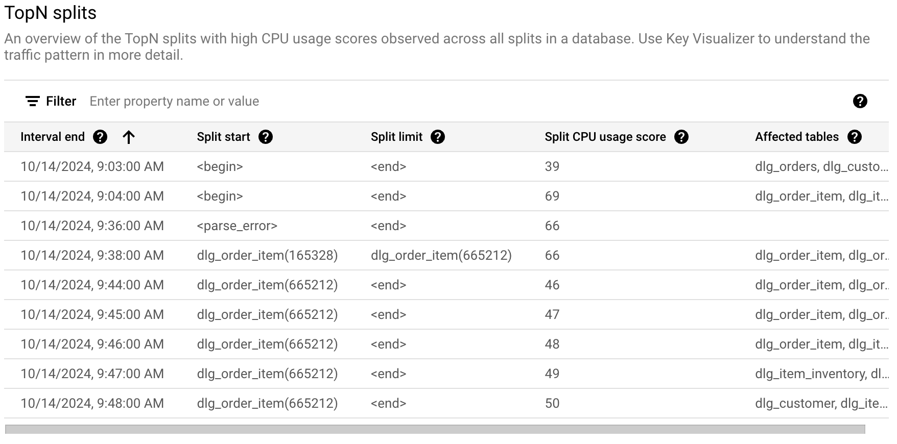 Eine Tabelle der „TopN-Splits“ in Spanner, in der potenziell problematische Splits aufgeführt sind. Die Tabelle enthält Spalten für „Intervallende“, „Split-Start“, „Split-Limit“, „CPU-Nutzungswert des Splits“ und „Betroffene Tabellen“.
