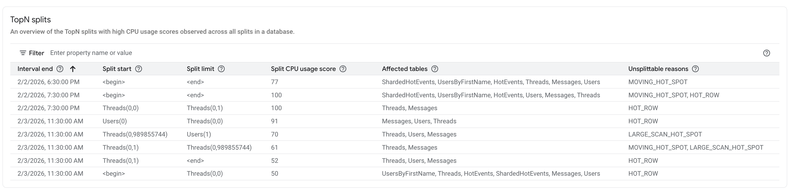 Spanner の [上位 N 個のスプリット] テーブル。問題が発生する可能性のあるスプリットが一覧表示されます。このテーブルには、[期間の終了]、[スプリット スタート]、[スプリット リミット]、[スプリットの CPU 使用率スコア]、[影響を受けるテーブル] という列があります。