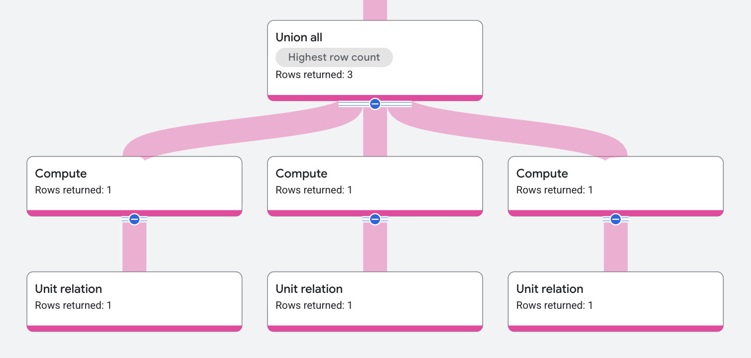 Union all operator execution plan