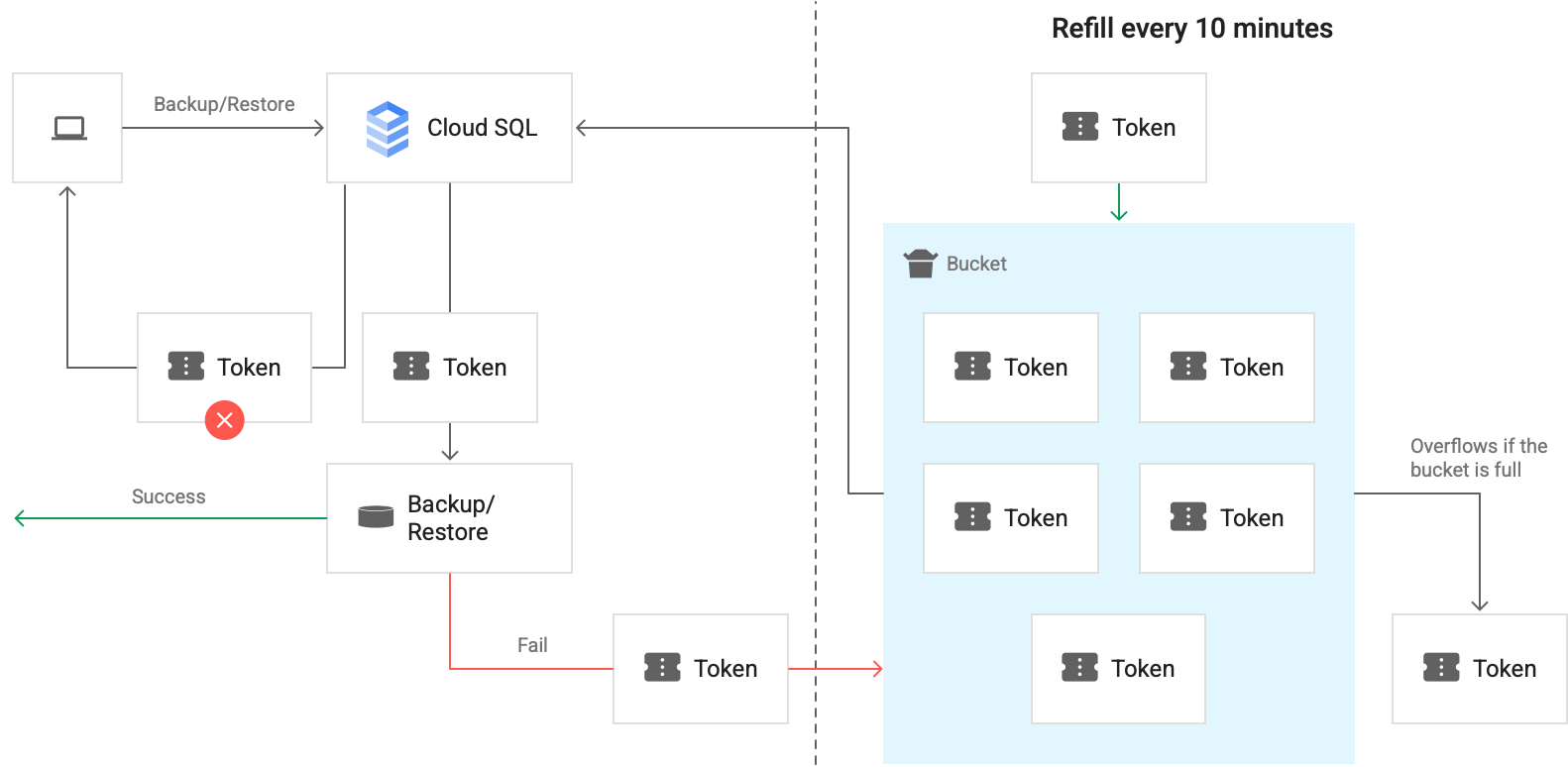Esta imagem mostra o sistema de tokens de limitação de taxa de backup explicado nesta seção. Como os tokens funcionam