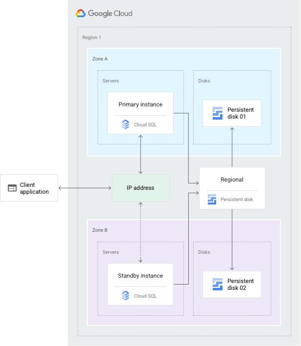 Descripción general del diagrama de la configuración de HA de Cloud SQL. Descrito en el texto de abajo.