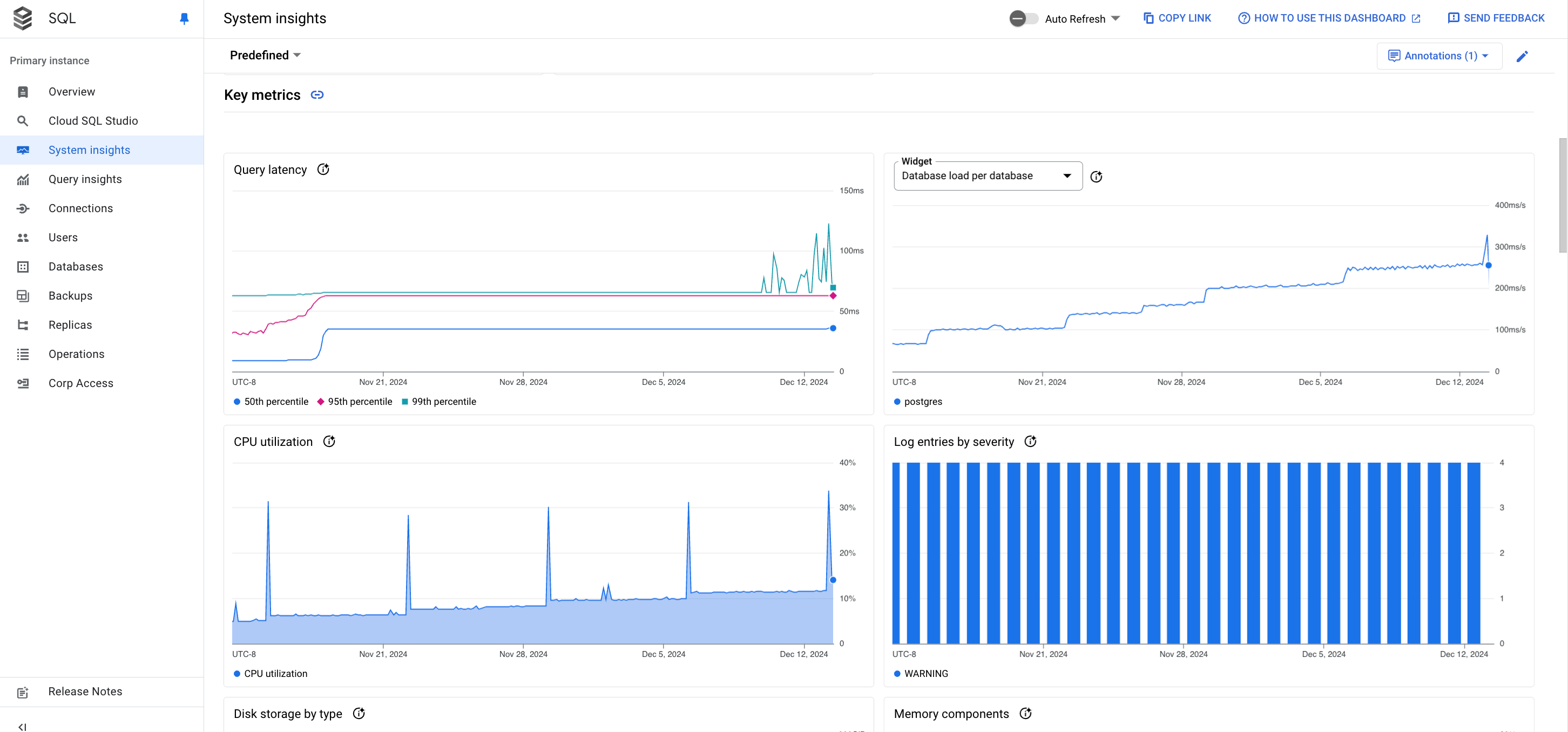 Imagem do painel de controlo a mostrar gráficos de métricas principais.