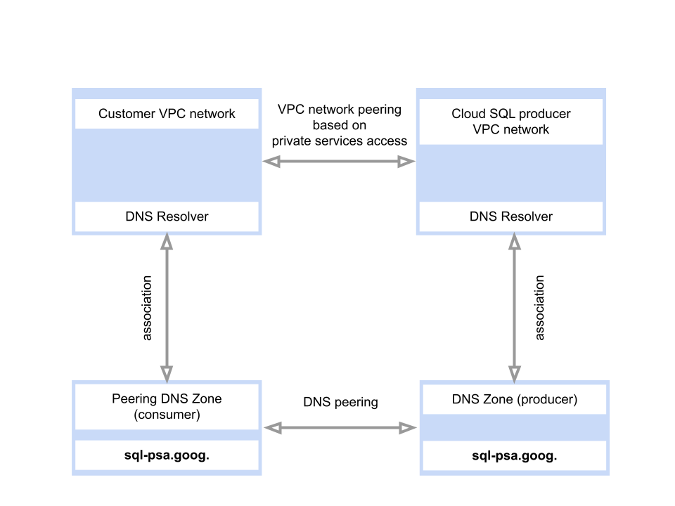 Schéma montrant comment l'appairage de VPC permet l'appairage de zones DNS entre des projets.
