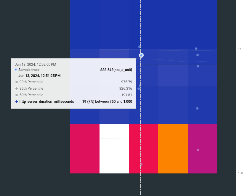 Esempio di mappa termica che mostra più esemplari.
