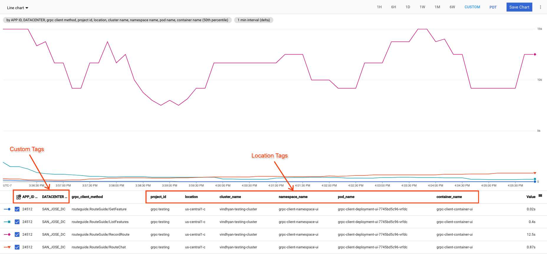 Gráfico de linhas mostrando rótulos personalizados e de recursos.