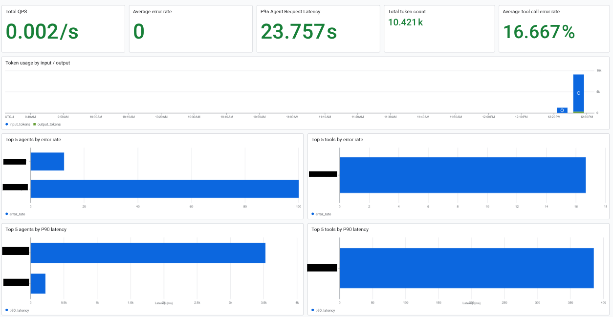 Dashboard that displays AI resource information.