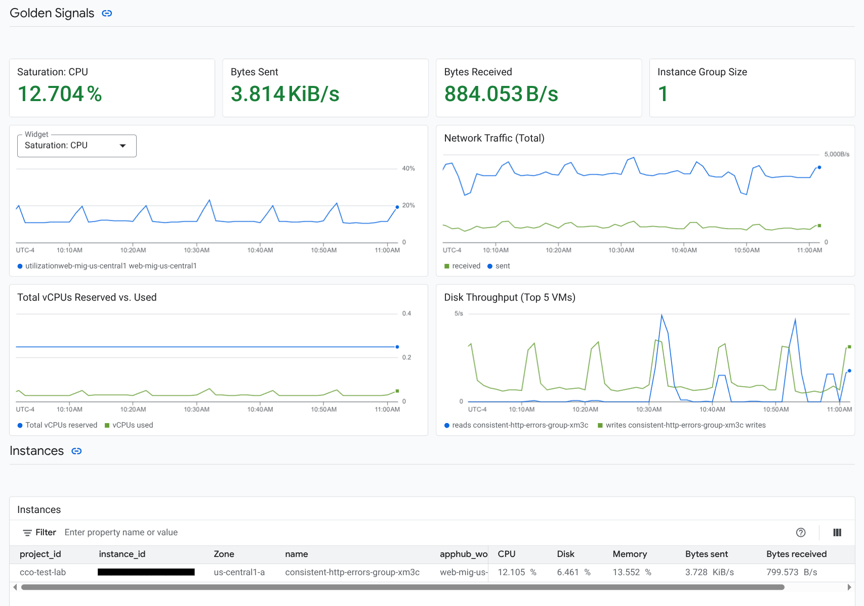 Detailed dashboard for a workload.