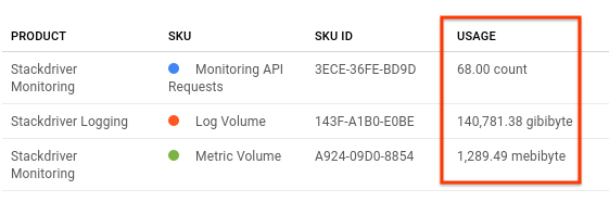 L'interfaccia utente che mostra i dati di utilizzo filtrati
per SKU.
