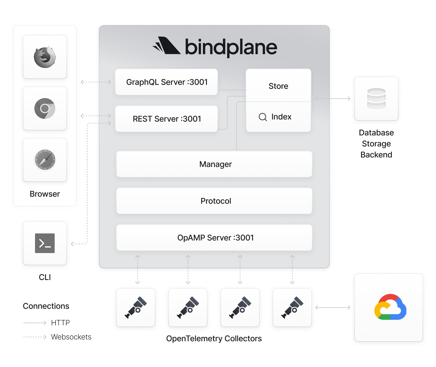 O BindPlane usa coletores para coletar e enviar telemetria de um grande número de fontes para Google Cloud.