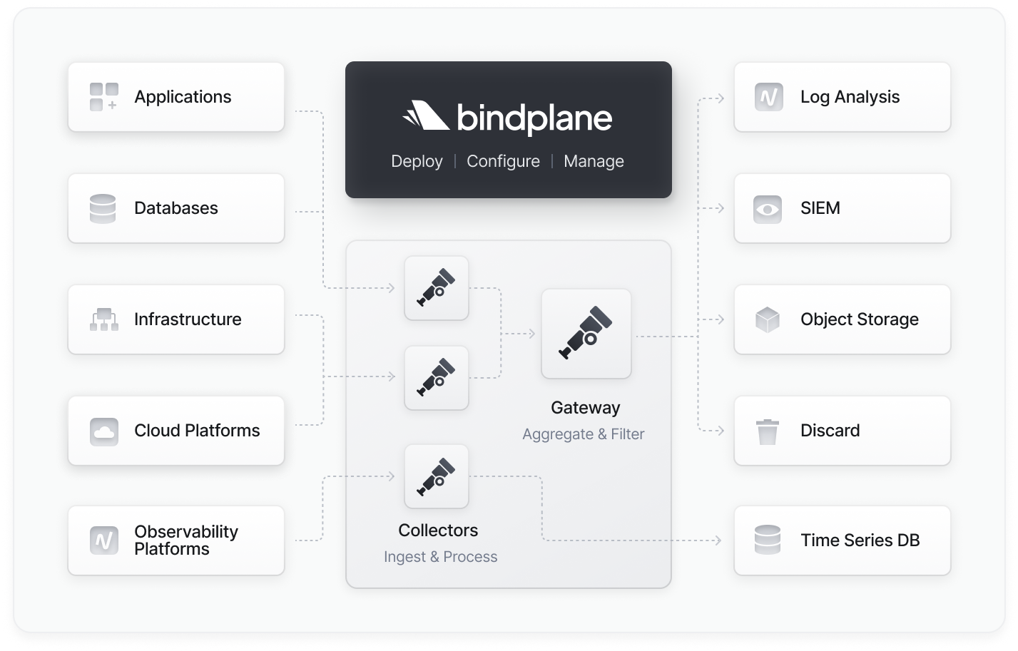 O Bindplane permite coletar telemetria de várias fontes e exportar esses dados para o Cloud Monitoring e o Cloud Logging.