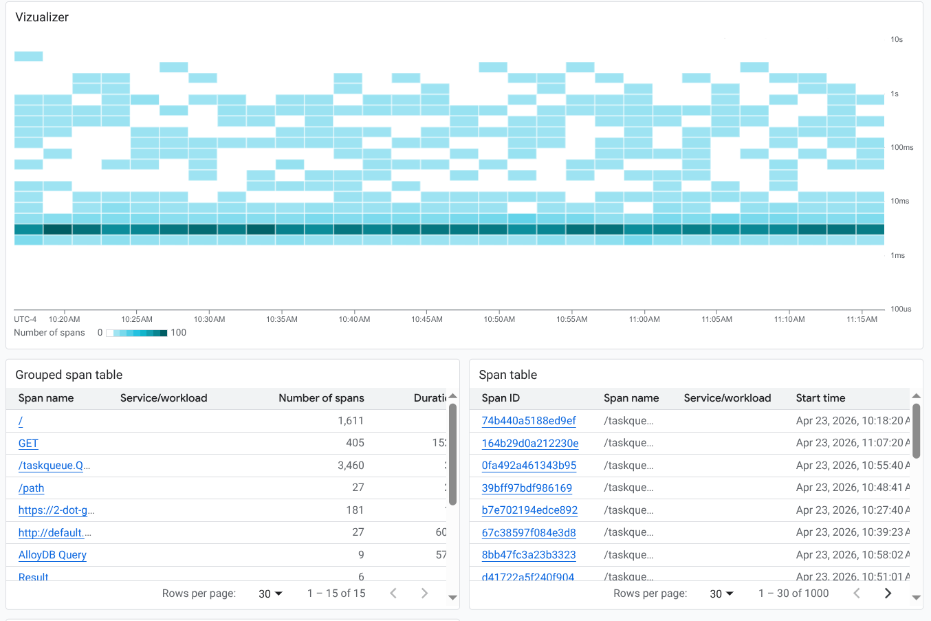 Dashboard mit Trace-Daten.