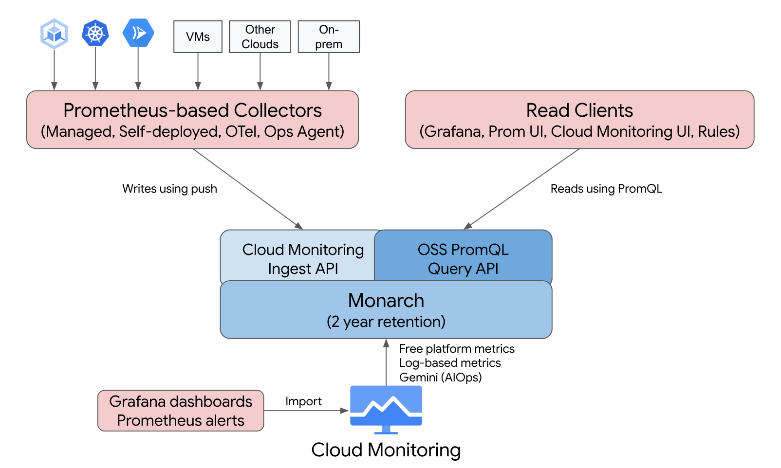 Managed Service for Prometheus 可让您使用 Prometheus 和 Cloud Monitoring 的功能。