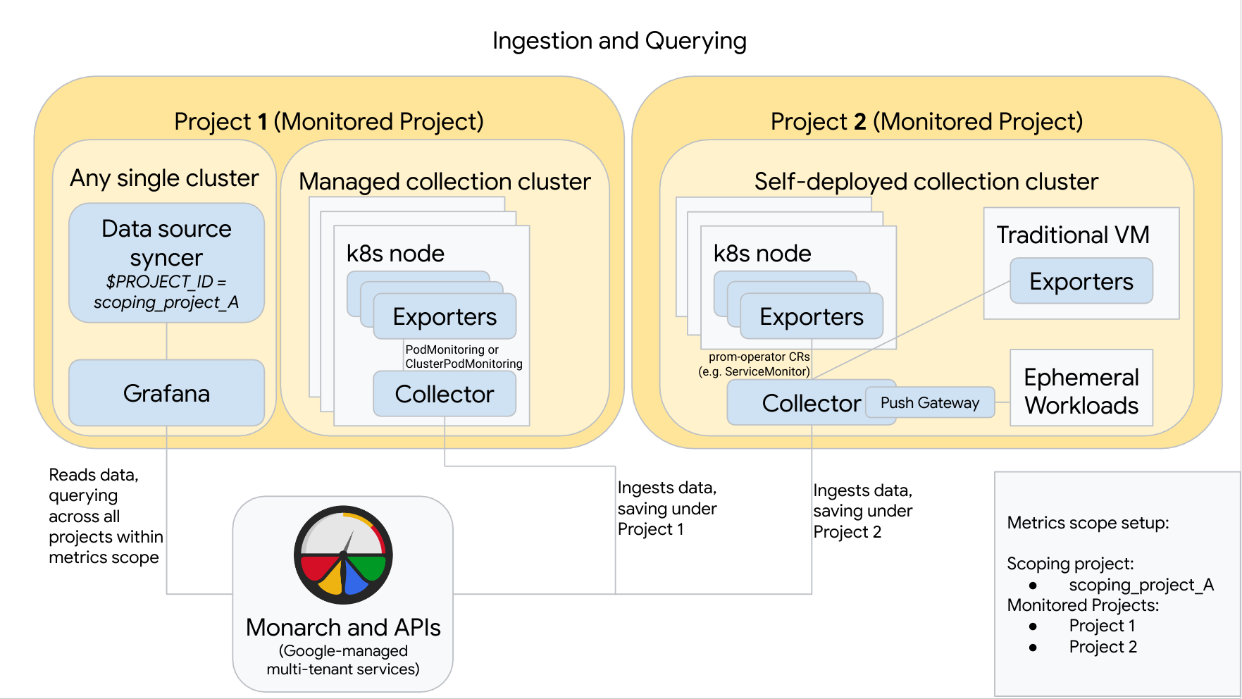 Pode configurar o Managed Service for Prometheus com uma combinação de recolha gerida e implementada automaticamente.