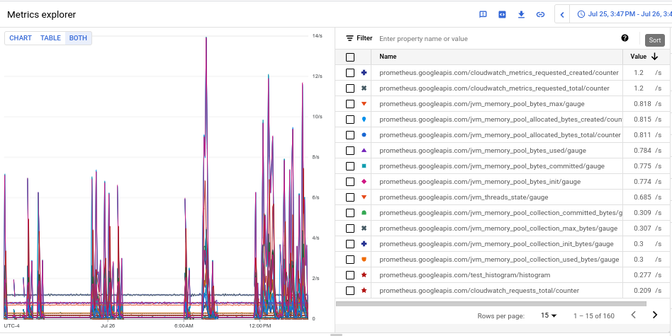 En el gráfico configurado se muestra el volumen de ingestión de métricas de cada métrica.