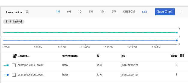 Gráfico del explorador de métricas de la métrica example_value_count de json-exporter.