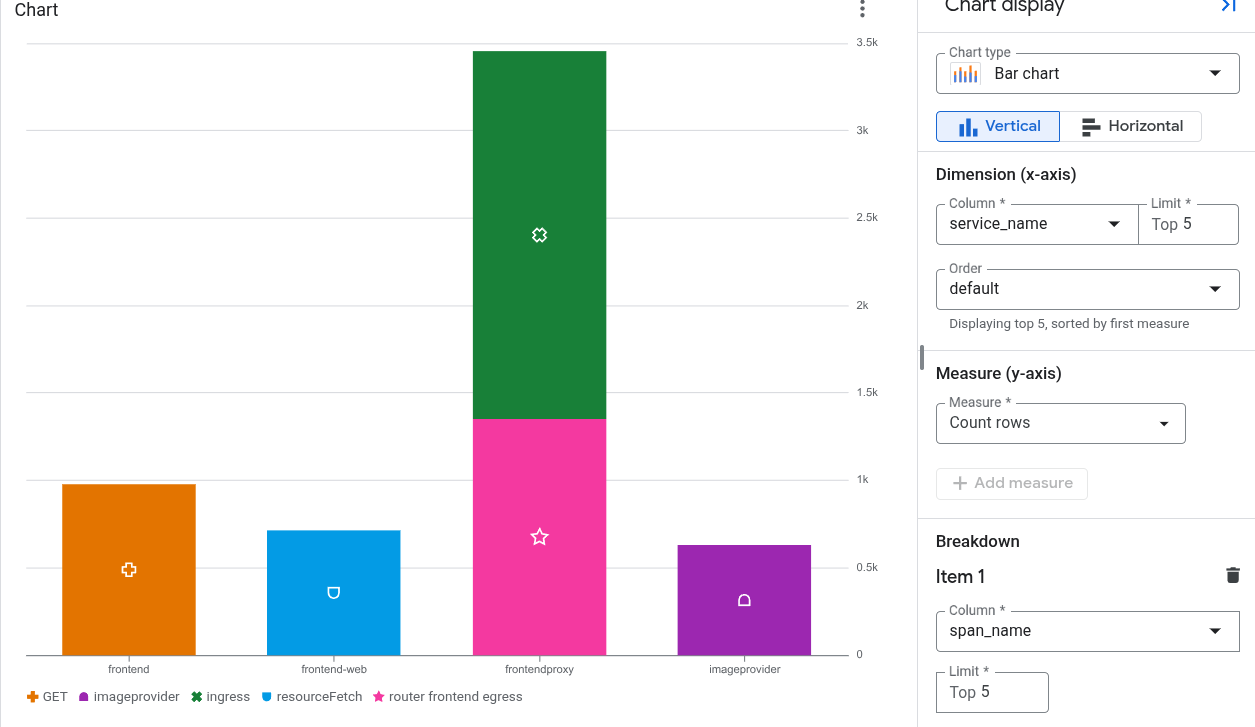 Dashboard di esempio che mostra l'utilizzo dei bucket Cloud Storage.