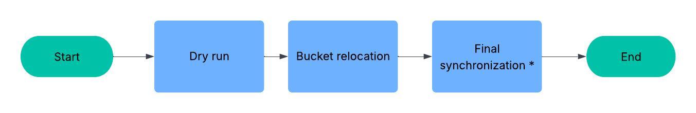 Bucket relocation process flow.