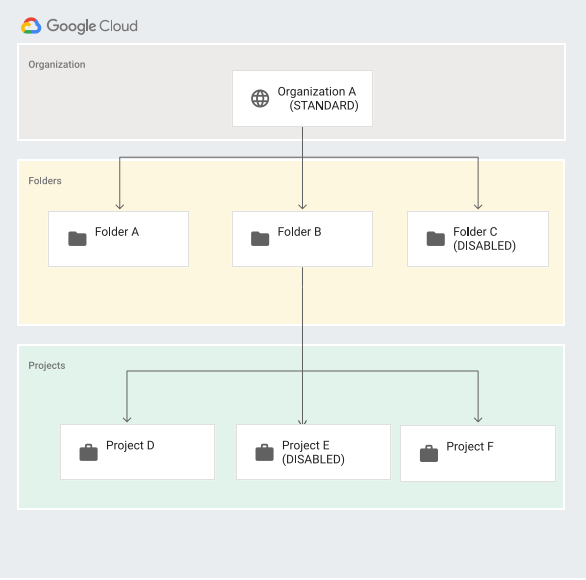 Figura 1. Configurazioni delle versioni a diversi livelli della gerarchia delle risorse.