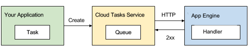 以 App Engine 為基礎的佇列