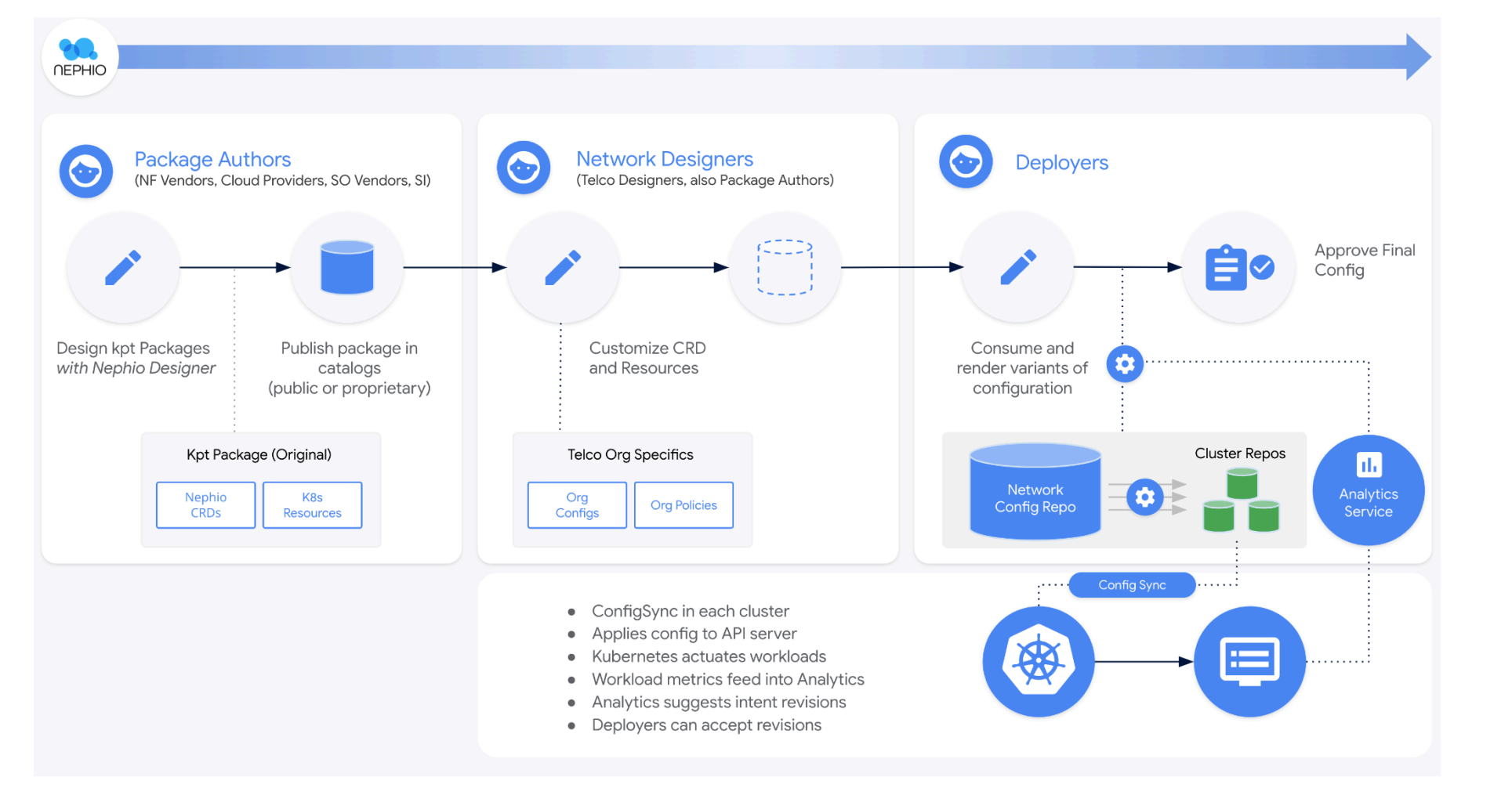 Fluxo de trabalho Automation