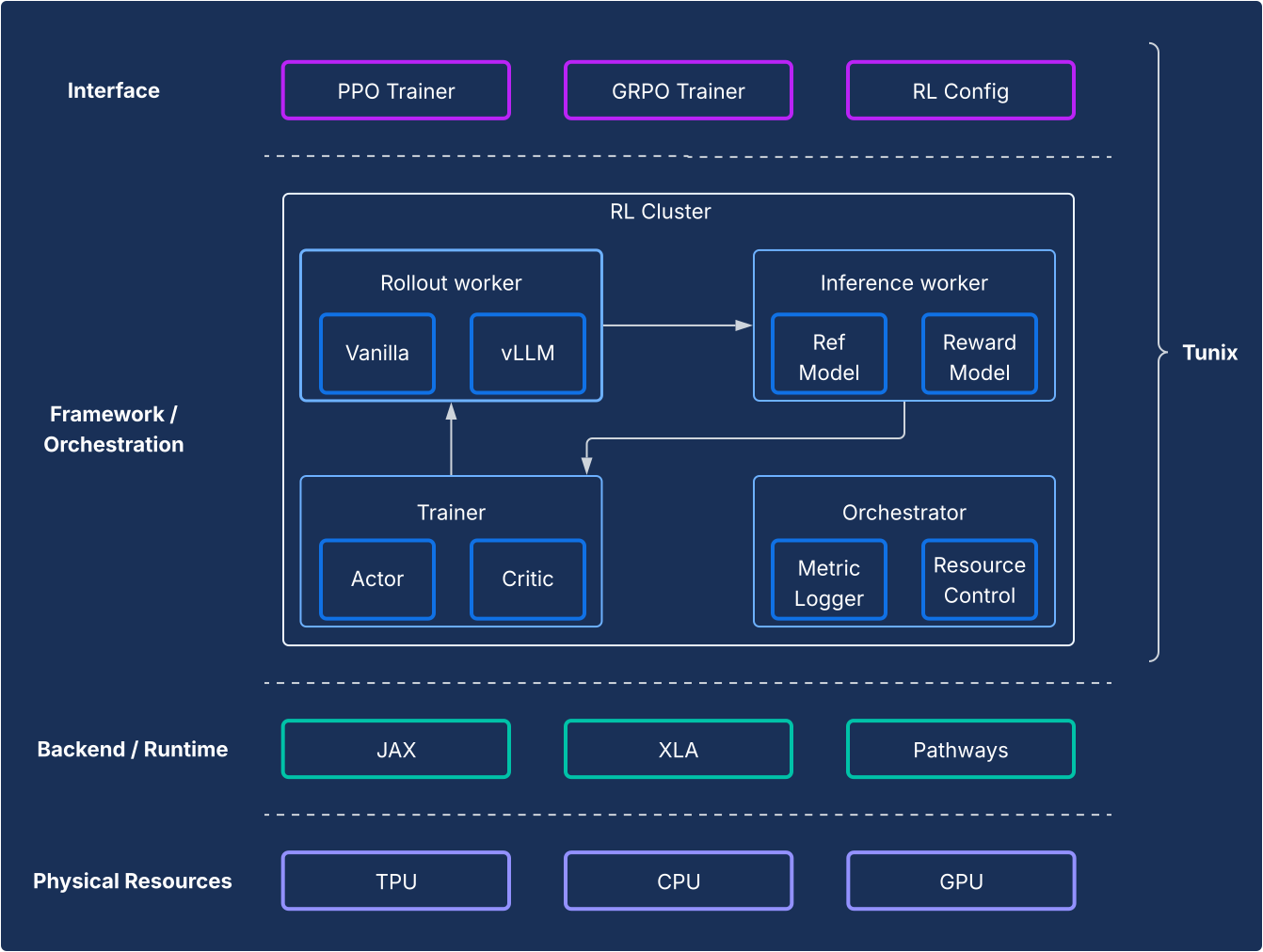 Diagrama do Tunix