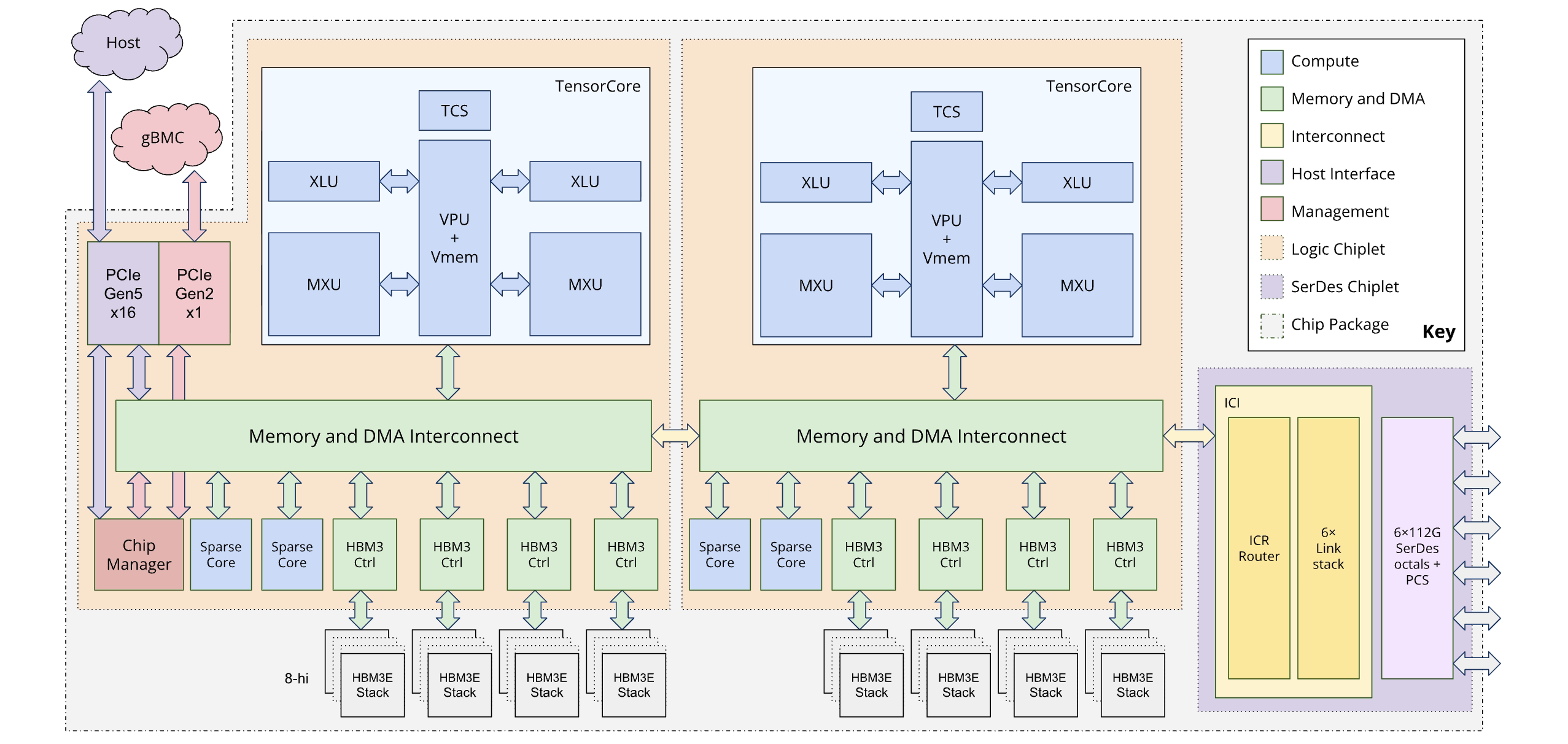 Ironwood architecture diagram