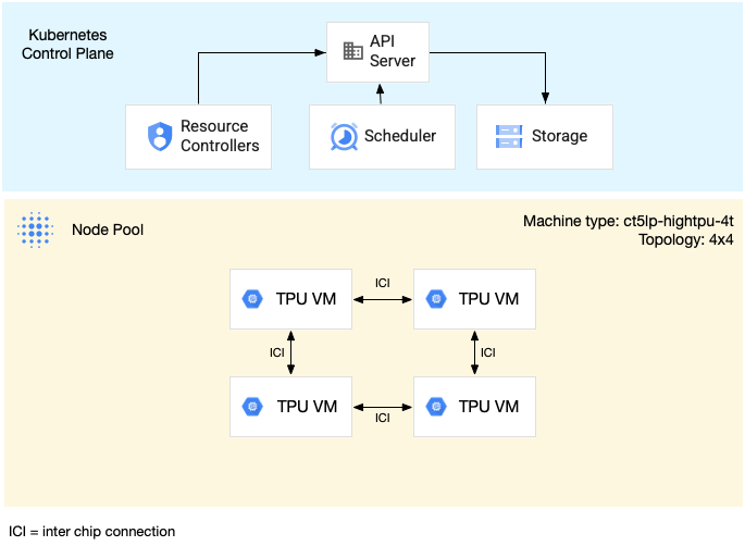 Diagramm eines TPU-Slice mit mehreren Hosts