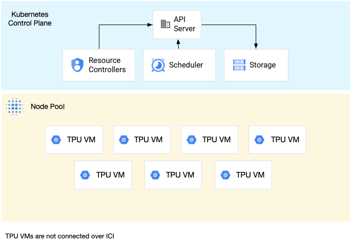 Diagramm: Knotenpool für Slice mit einzelnem Host