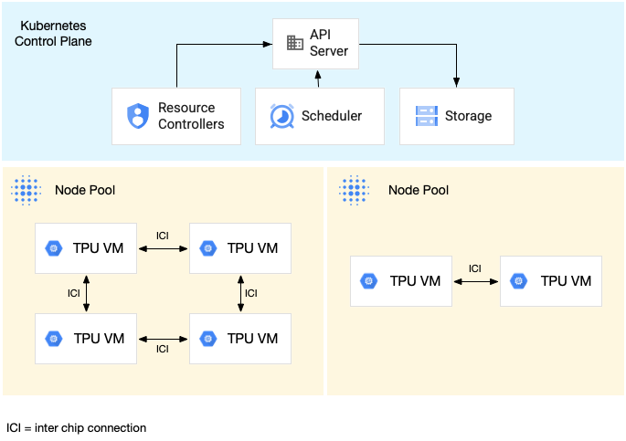 Diagrama de pod de TPU v5e