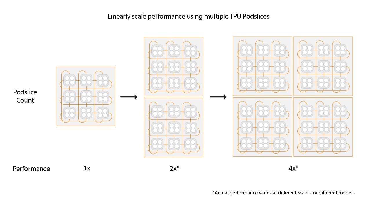 Le fait d'avoir plusieurs tranches permet de faire évoluer les performances de manière linéaire.