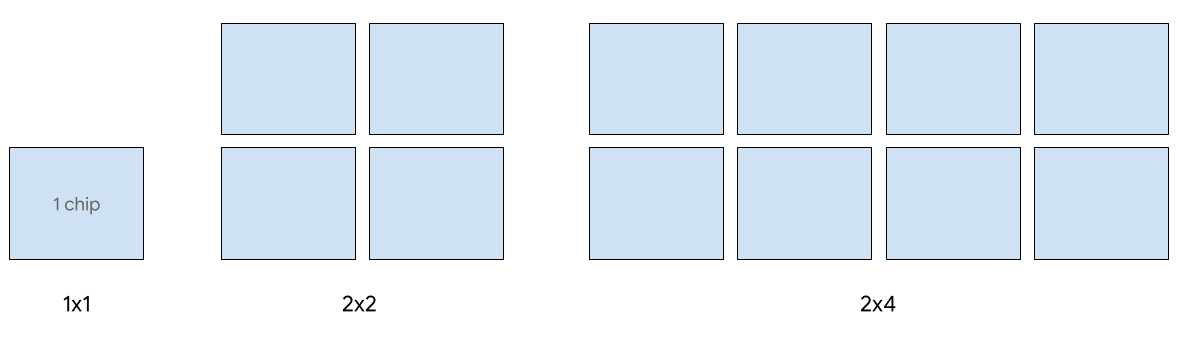 TPU v5e configurations that support serving: 1x1, 2x2, and
2x4.