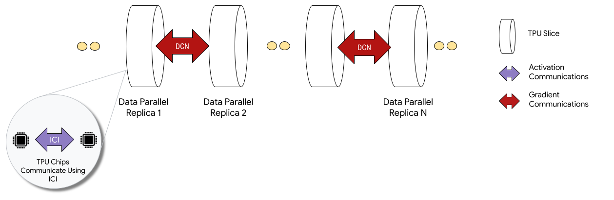 Flux de données Multislice