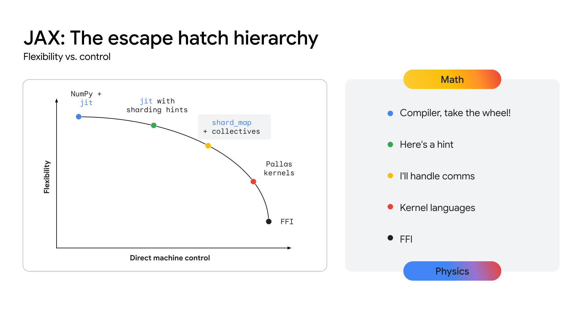 O continuum de abstração do JAX
