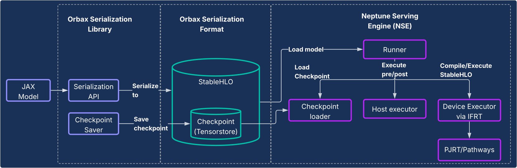 Diagramm zur JAX-Bereitstellung