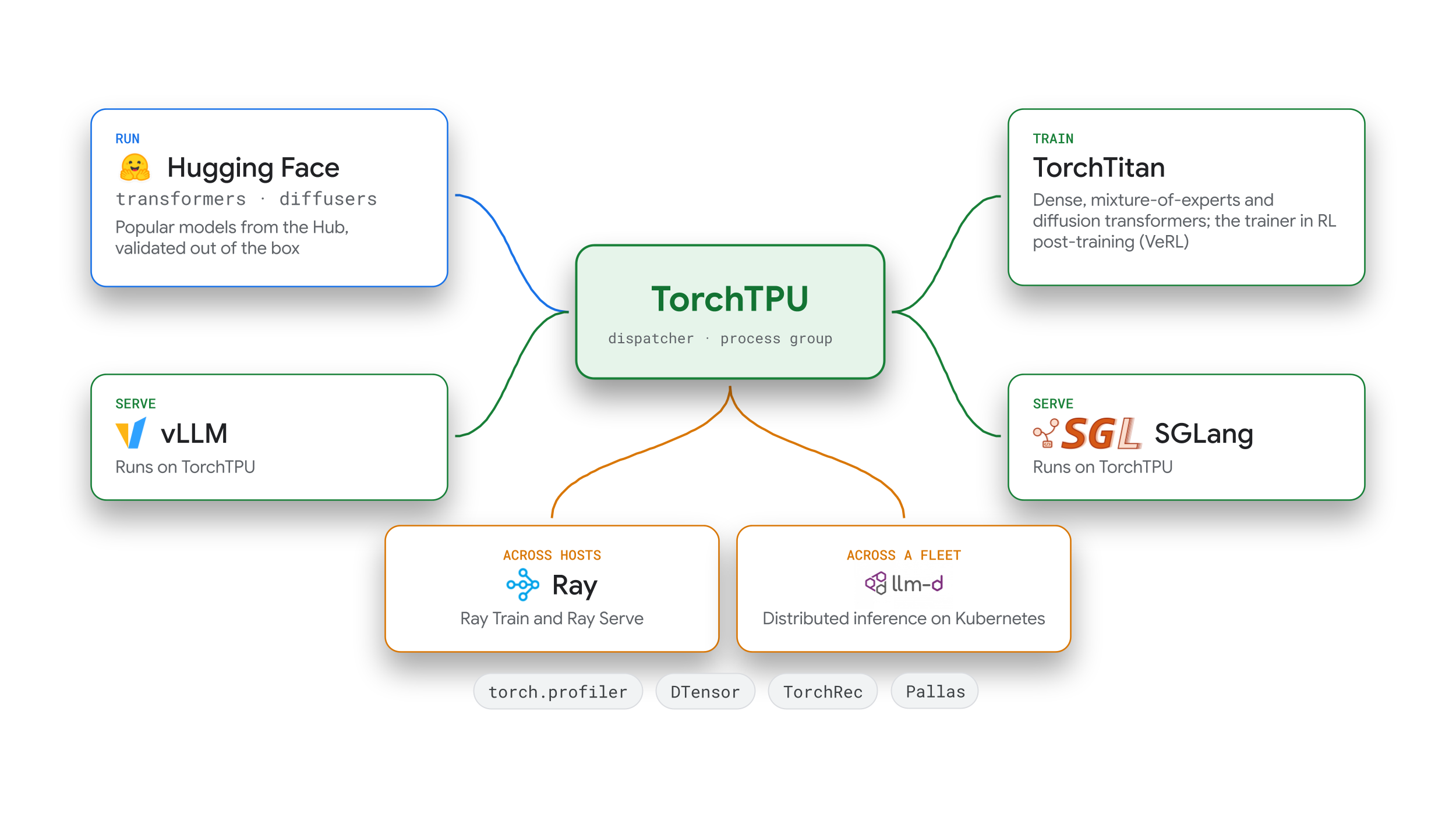 TorchTPU connesso a Hugging Face, TorchTitan, vLLM, SGLang, Ray e llm-d, con torch.profiler, DTensor, TorchRec e Pallas.