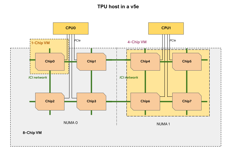 NUMA ノードの通信