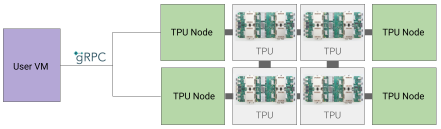 Arquitectura de nodos de TPU