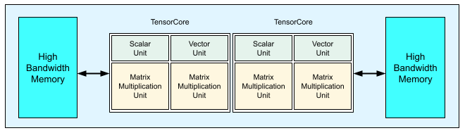 Diagrama de um chip de TPU v3