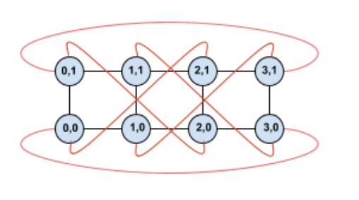Illustrazione di una topologia a toro 4x2 contorta con TPU etichettate in base alle coordinate X e Y