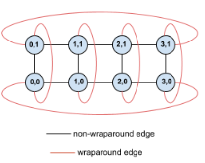 An illustration of an untwisted 4x2 torus topology with TPUs labeled by X and
Y coordinates
