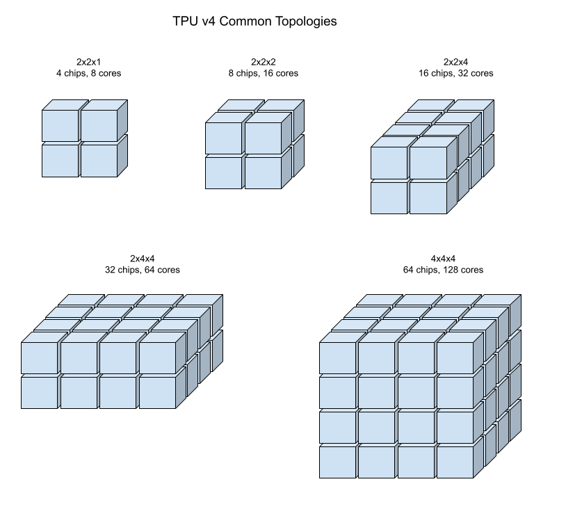 Topologías de parámetros de configuración comunes de TPU v4