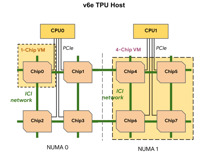 Diagrama de um host da v6e