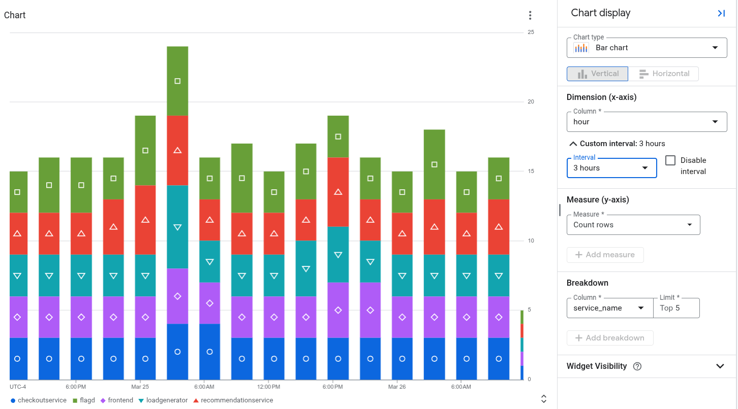 Ejemplo de un gráfico que ilustra un desglose por nombre de servicio.