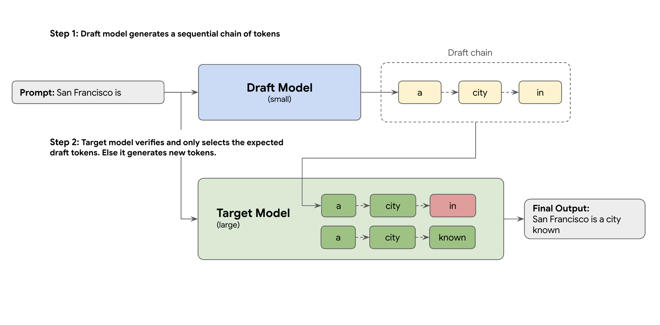 Diagrama de flujo que muestra un ejemplo en el que se usa el enfoque de borrador y objetivo. La petición "San Francisco es" se divide en dos pasos: 1. El modelo de borrador genera una cadena secuencial de tokens (los tokens son "a", "city" e "in"), y 2. El modelo de destino verifica y selecciona los tokens de borrador esperados (los tokens son "a", "city" e "in", y el modelo rechaza el token "in"). De lo contrario, genera tokens nuevos (los tokens son "a", "city" y "known"). Los resultados de los dos pasos convergen en el resultado final "San Francisco es una ciudad conocida".