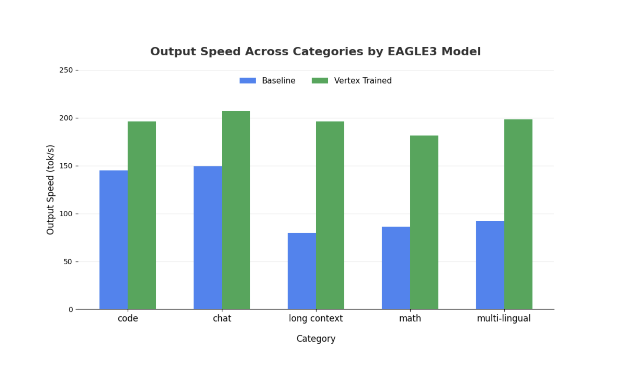 Gráfico de barras que compara las velocidades de salida de las categorías entre el modelo de referencia y el modelo acelerado EAGLE-3 entrenado con Vertex AI. En todas las categorías (código, chat, contexto largo, matemáticas y multilingüe), la velocidad de salida del modelo EAGLE-3 es drásticamente superior a la del modelo de referencia.