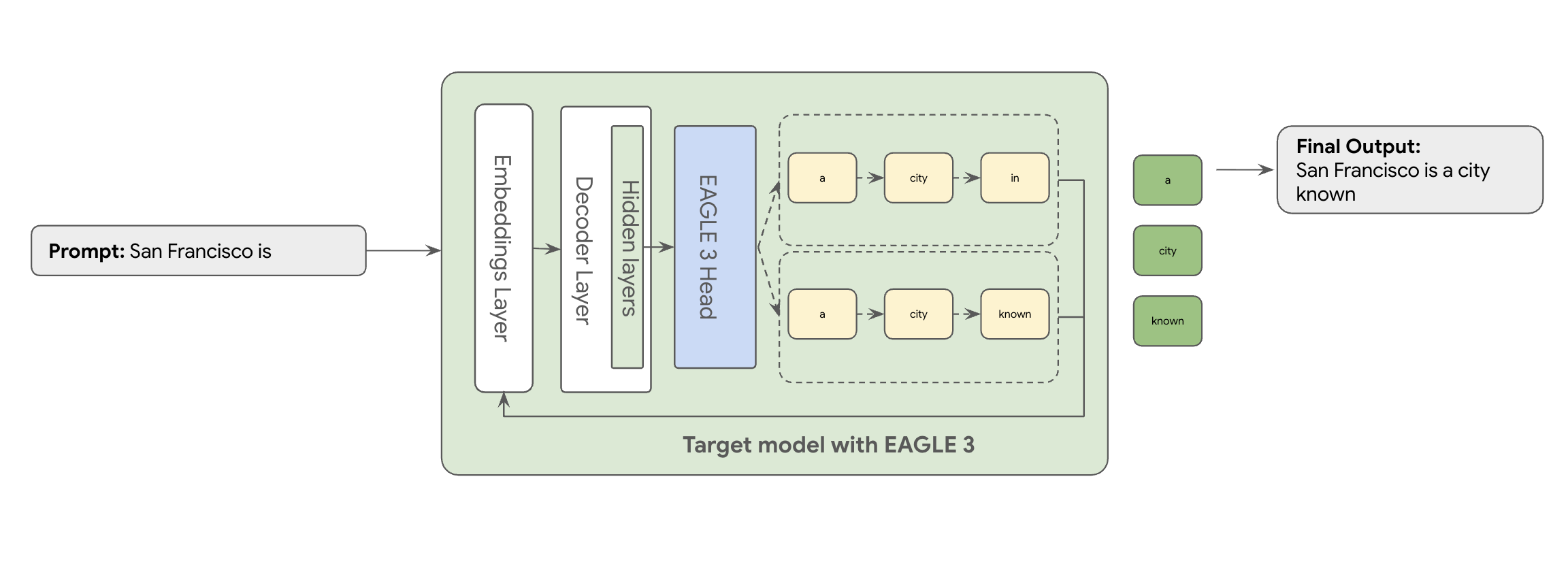 Diagrama de flujo que muestra un ejemplo de uso del enfoque EAGLE-3. La petición "San
Francisco is" se dirige a un modelo de destino con EAGLE-3 que contiene varias
capas. La capa de inserción se introduce en el decodificador y en las capas ocultas, que a su vez se introducen en el encabezado de EAGLE-3. La capa de encabezado de EAGLE-3 se divide en dos cadenas de tokens ("a", "city", "in" y "a", "city", "known") que se dirigen de nuevo a la capa de inserción. Los tokens validados "a", "city" y "known" se insertan en el resultado final: "San Francisco is a city known".
