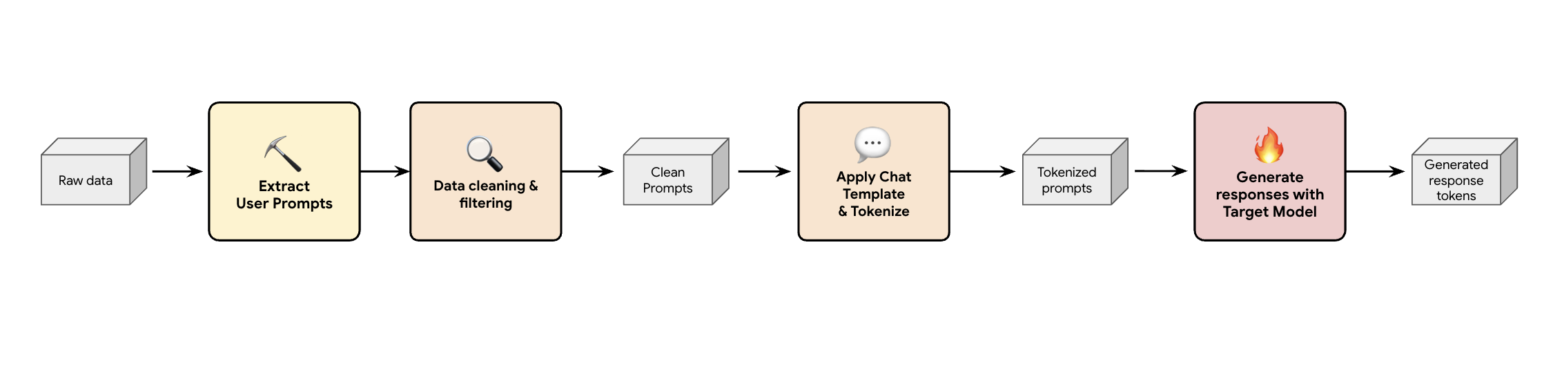 Diagrama de flujo lineal que muestra el flujo de procesamiento de generación de datos sintéticos. Las peticiones de los usuarios se extraen de datos brutos, que se limpian y se filtran. Las peticiones limpias se tokenizan mediante plantillas de chat y tokenizadores. Las peticiones tokenizadas se usan para generar respuestas junto con un modelo de destino, que devuelve los tokens de respuesta generados.